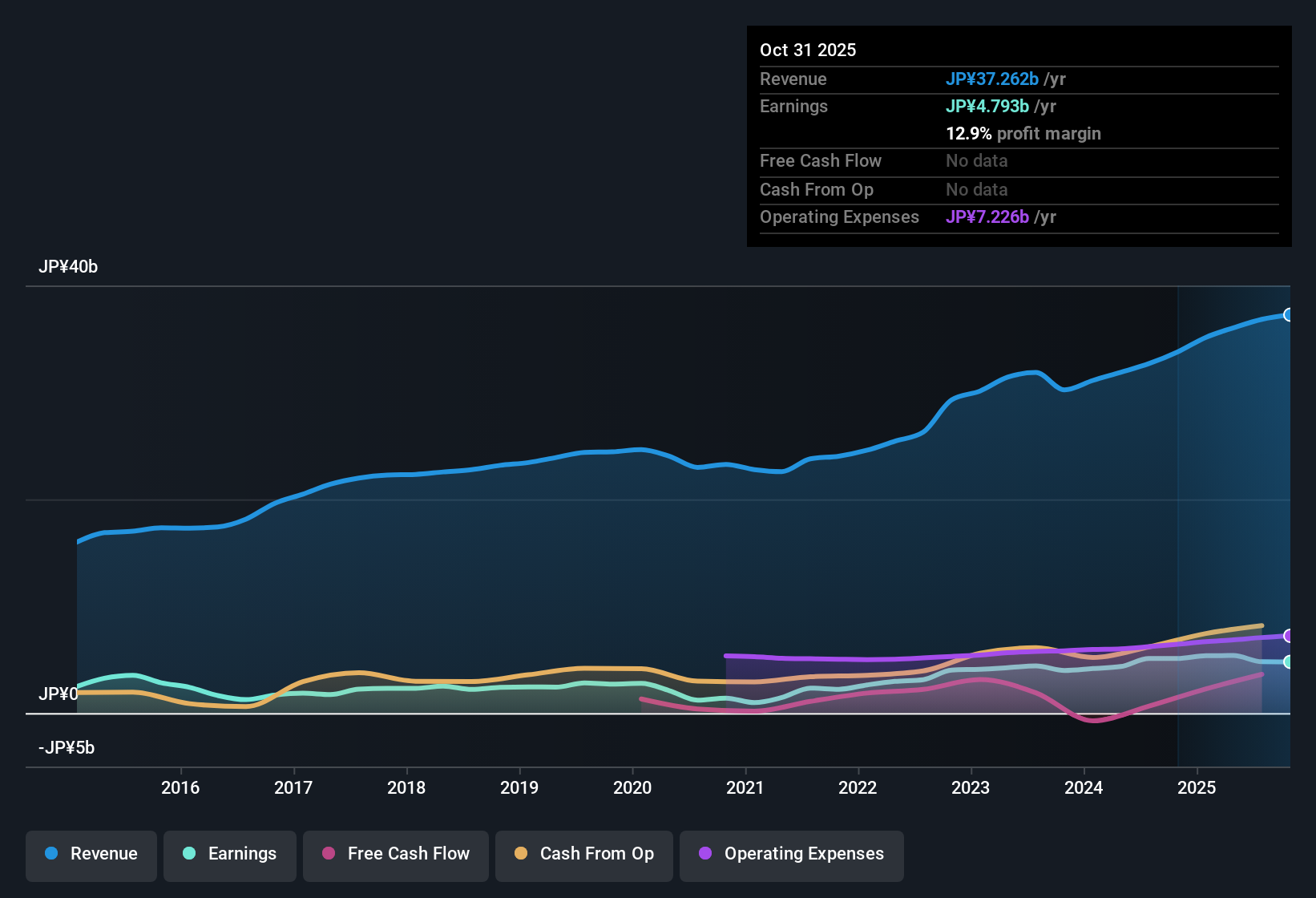 TSE:2353 Earnings & Revenue History as at Dec 2025