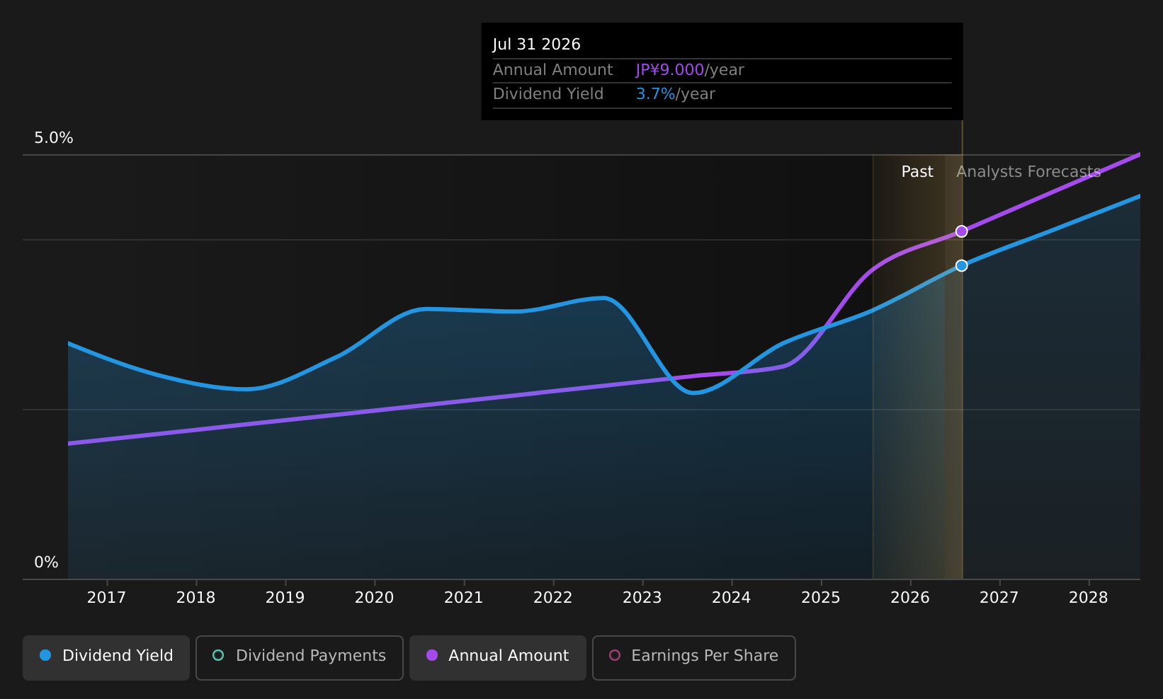 TSE:2353 Dividend History as at Dec 2025