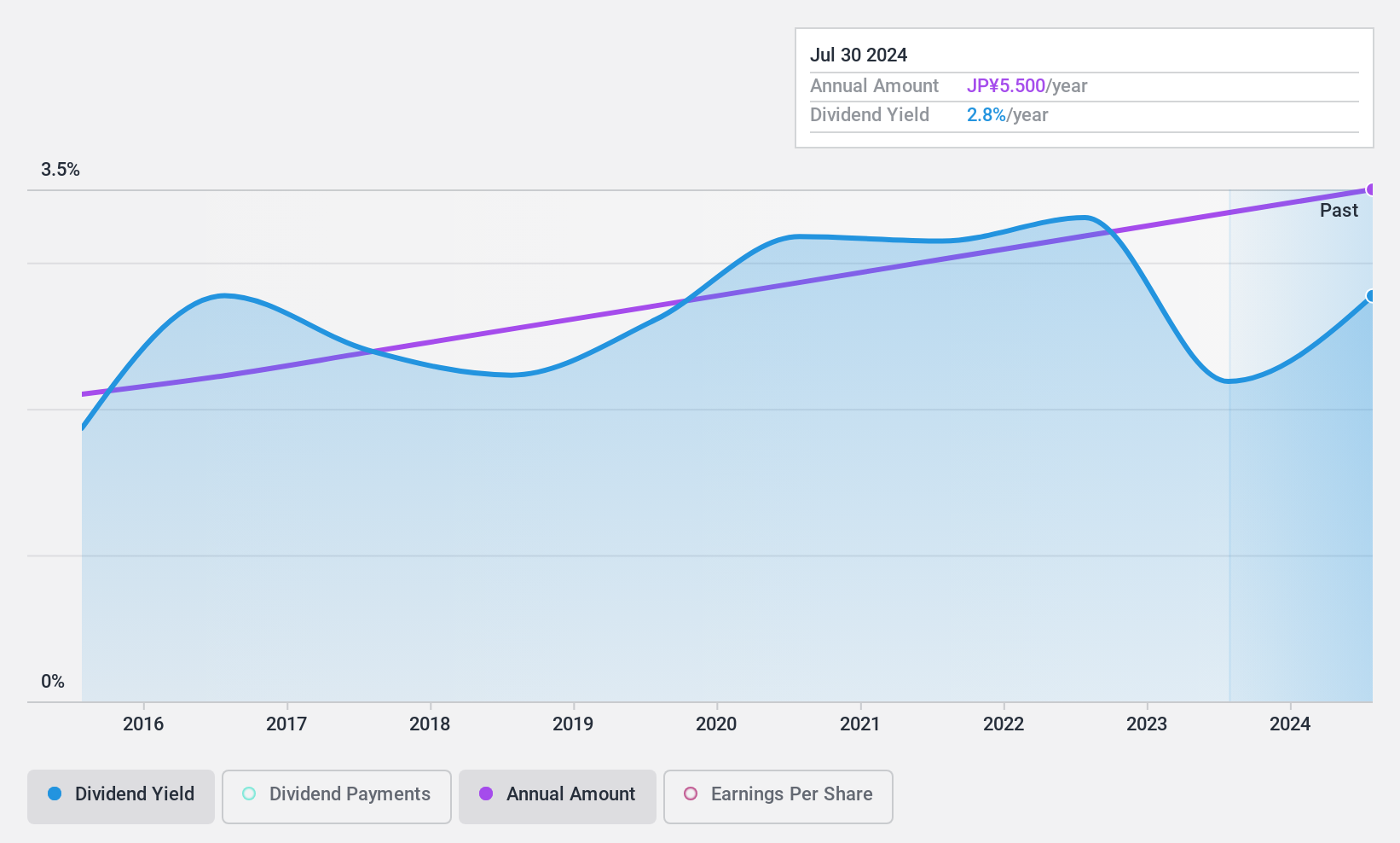 TSE:2353 Dividend History as at Sep 2024