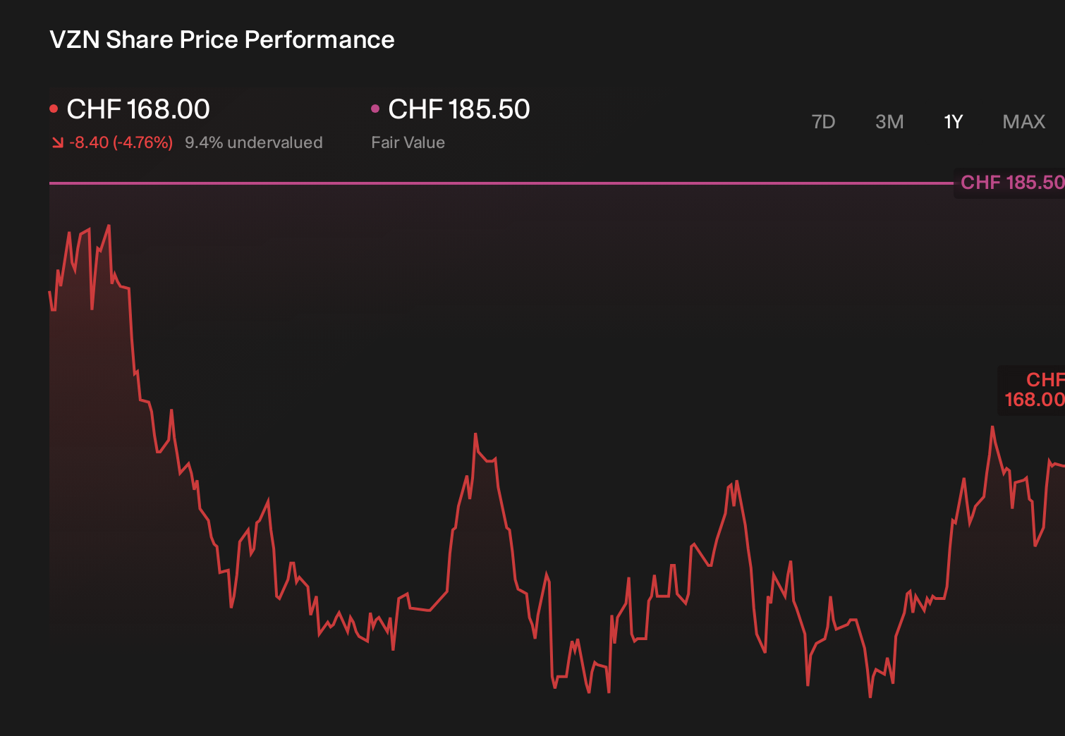 SWX:VZN 1-Year Stock Price Chart