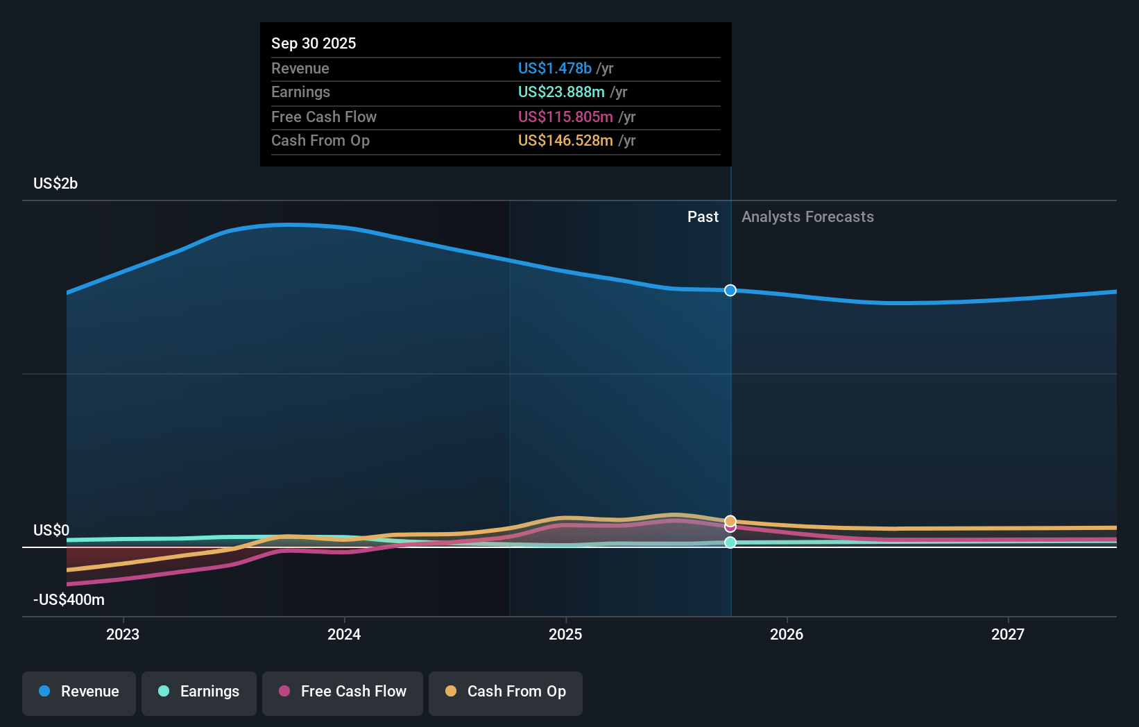 KE Earnings & Revenue Growth as at Sep 2025