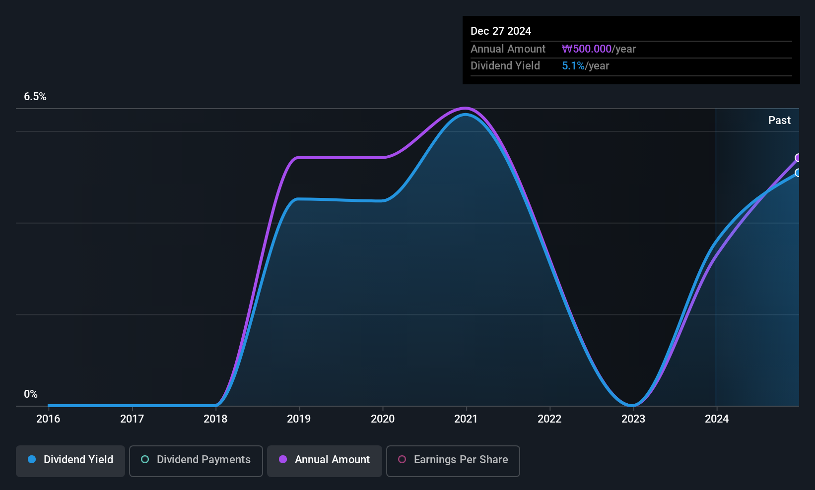 KOSDAQ:A069510 Dividend History as at Jun 2025