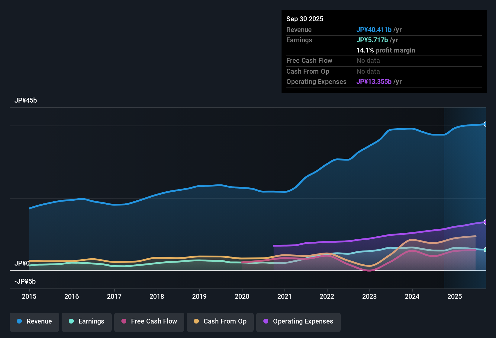 TSE:6866 Earnings & Revenue History as at Oct 2025