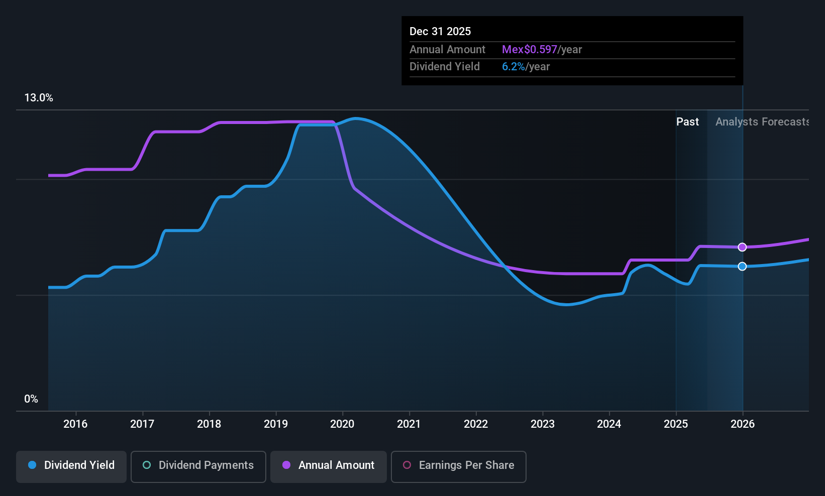 BMV:FIHO 12 Dividend History as at Jun 2025