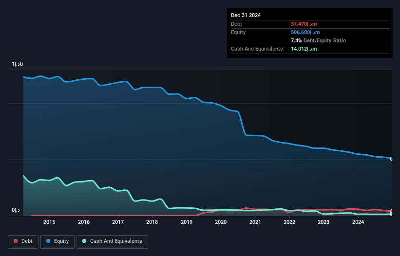 ADX:GCEM Debt to Equity History and Analysis as at Feb 2025