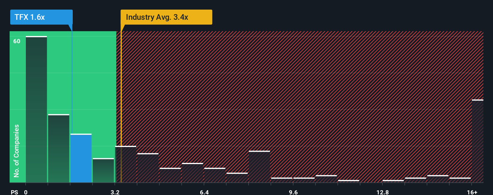 NYSE:TFX PS Ratio as at Dec 2025