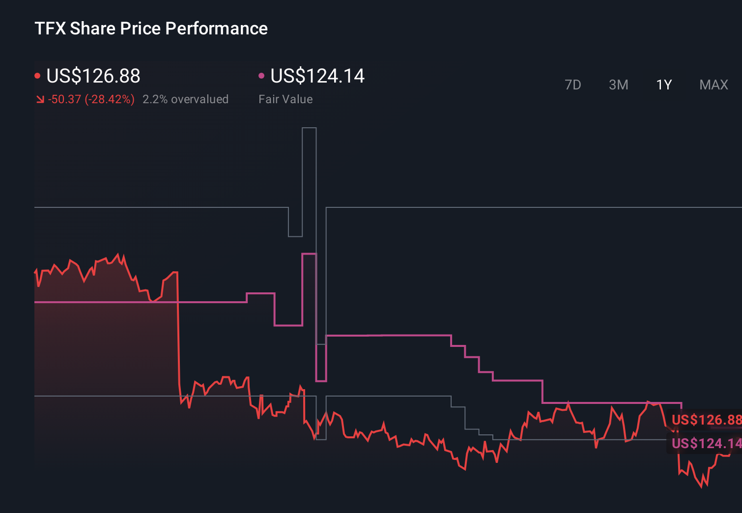 NYSE:TFX 1-Year Stock Price Chart