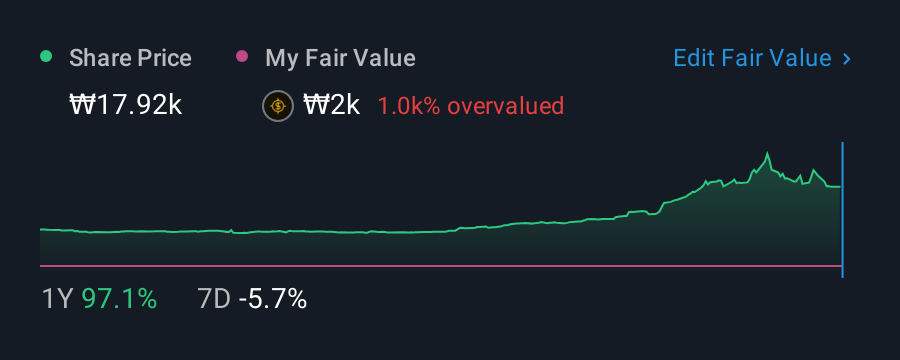 KOSE:A044820 1 Year Share Price vs Fair Value