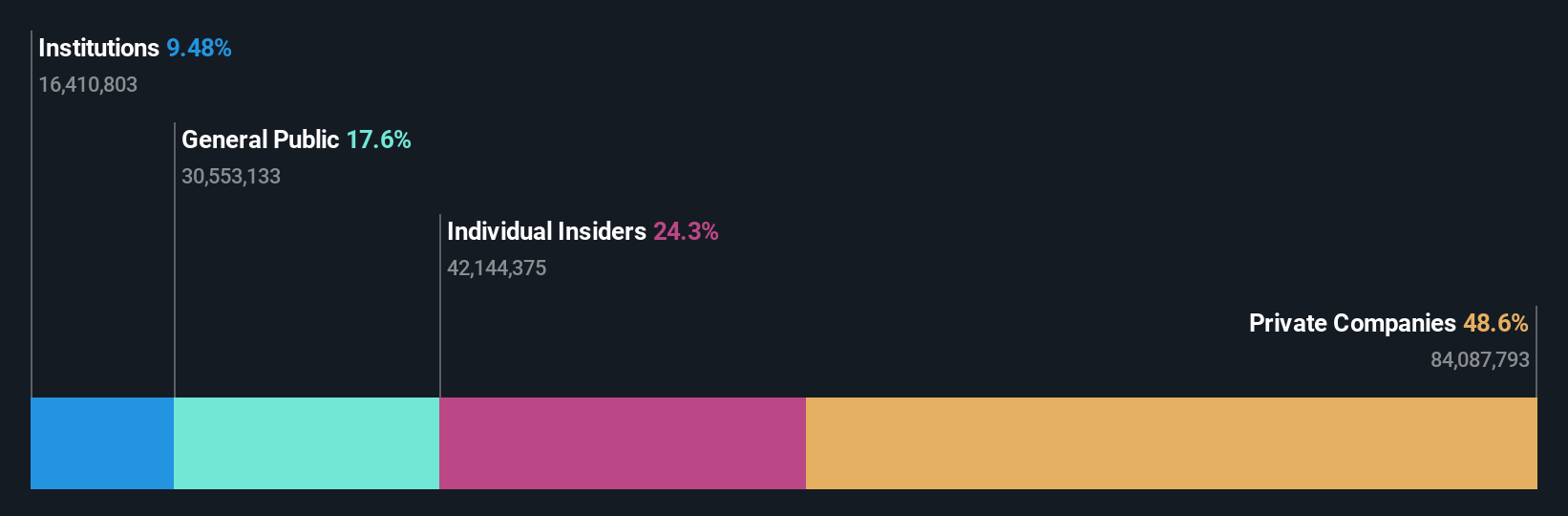 SZSE:301327 Ownership Breakdown as at Jan 2025