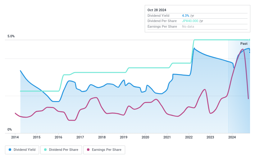 TSE:7463 Dividend History as at Oct 2024