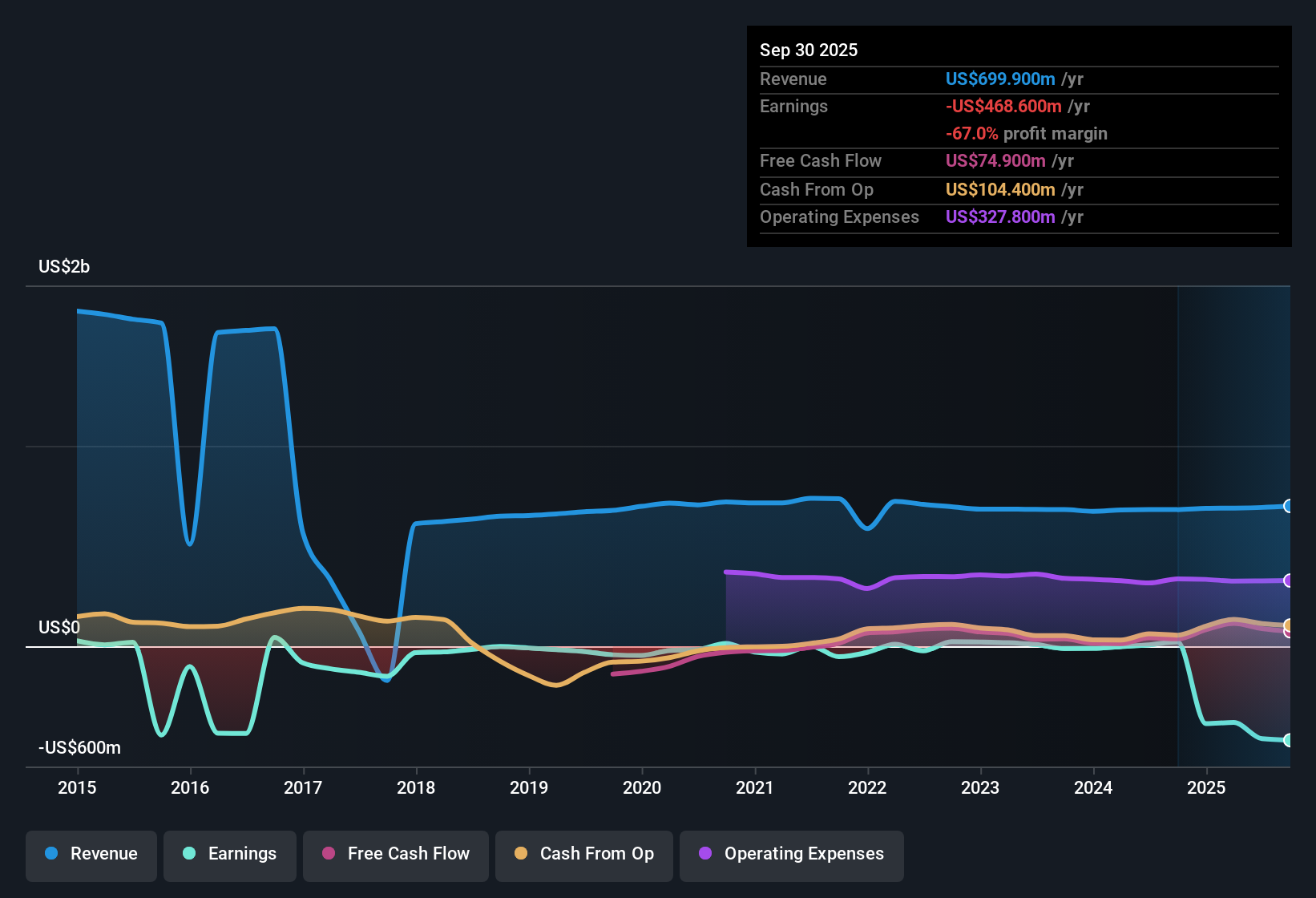 NYSE:AVNS Earnings & Revenue History as at Nov 2025