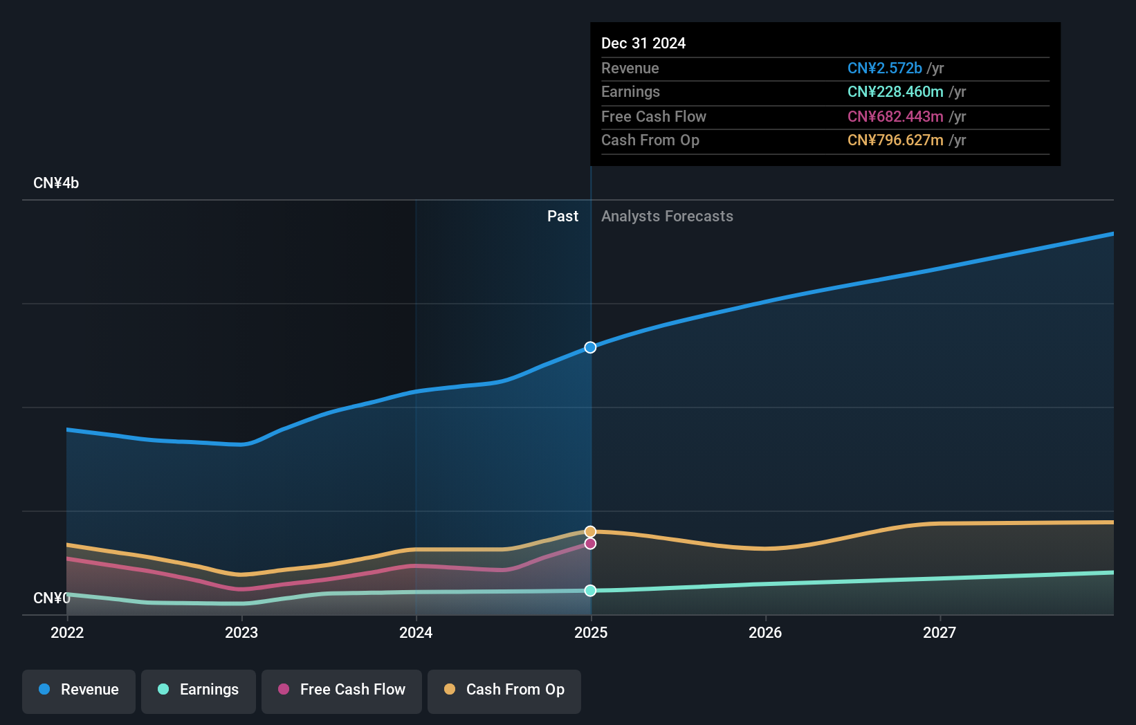 SEHK:2373 Earnings and Revenue Growth as at Jul 2024