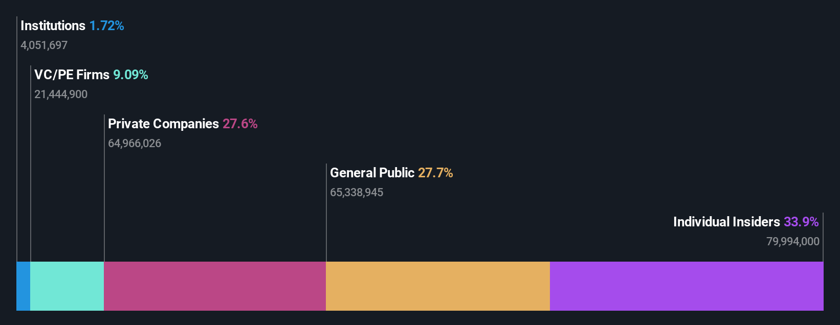 SEHK:2373 Ownership Breakdown as at Jun 2024