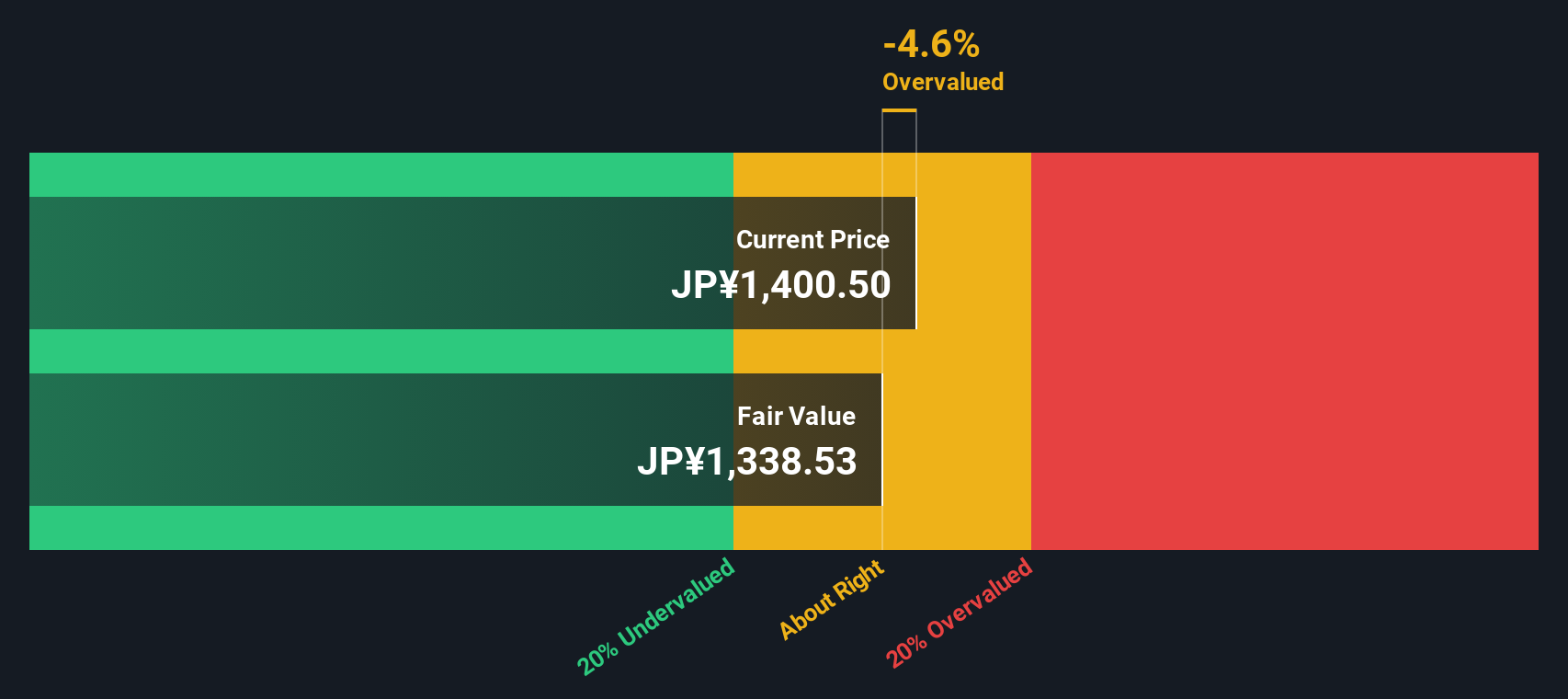 9507 Discounted Cash Flow as at Oct 2025