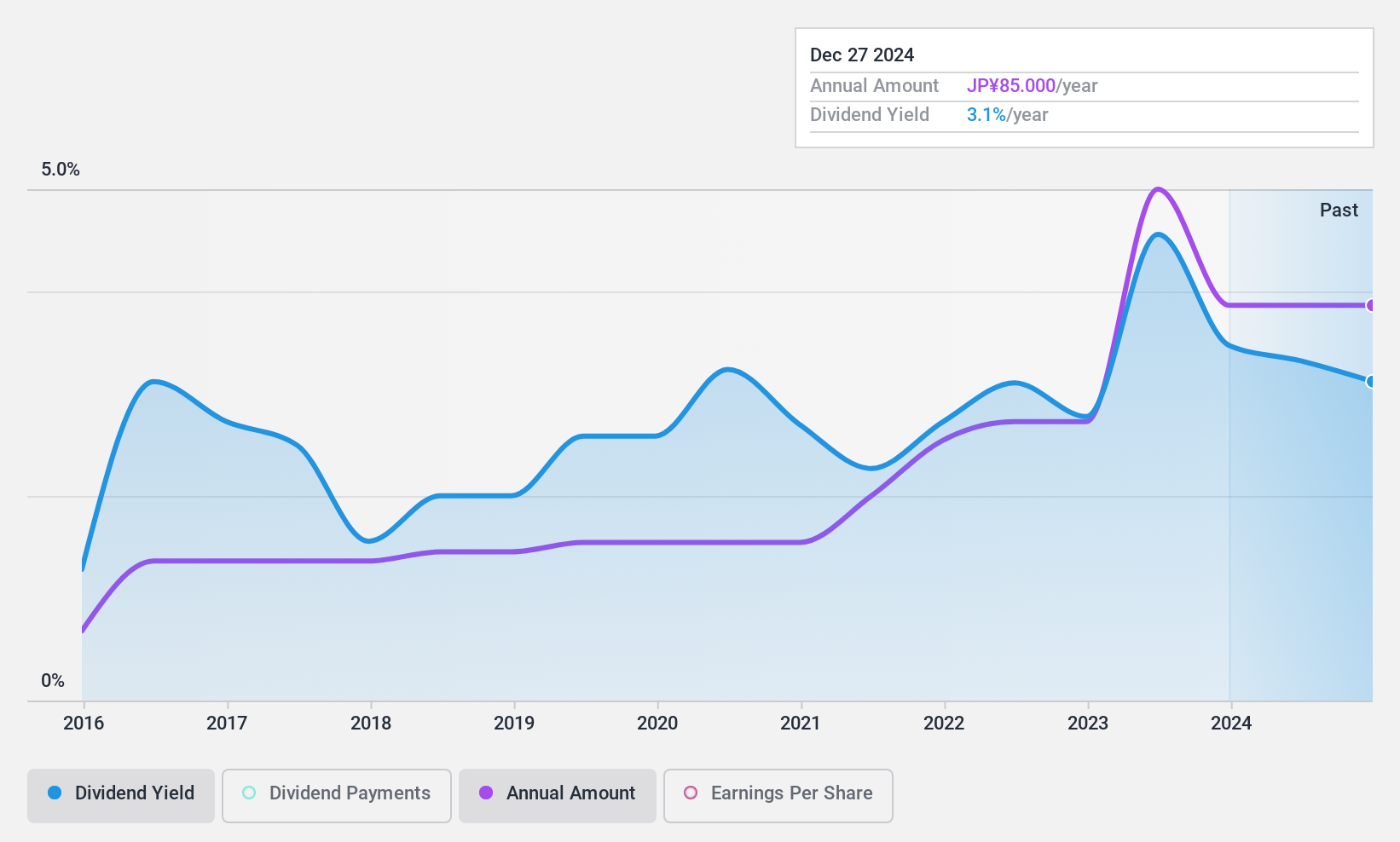 TSE:9384 Dividend History as at Jan 2025