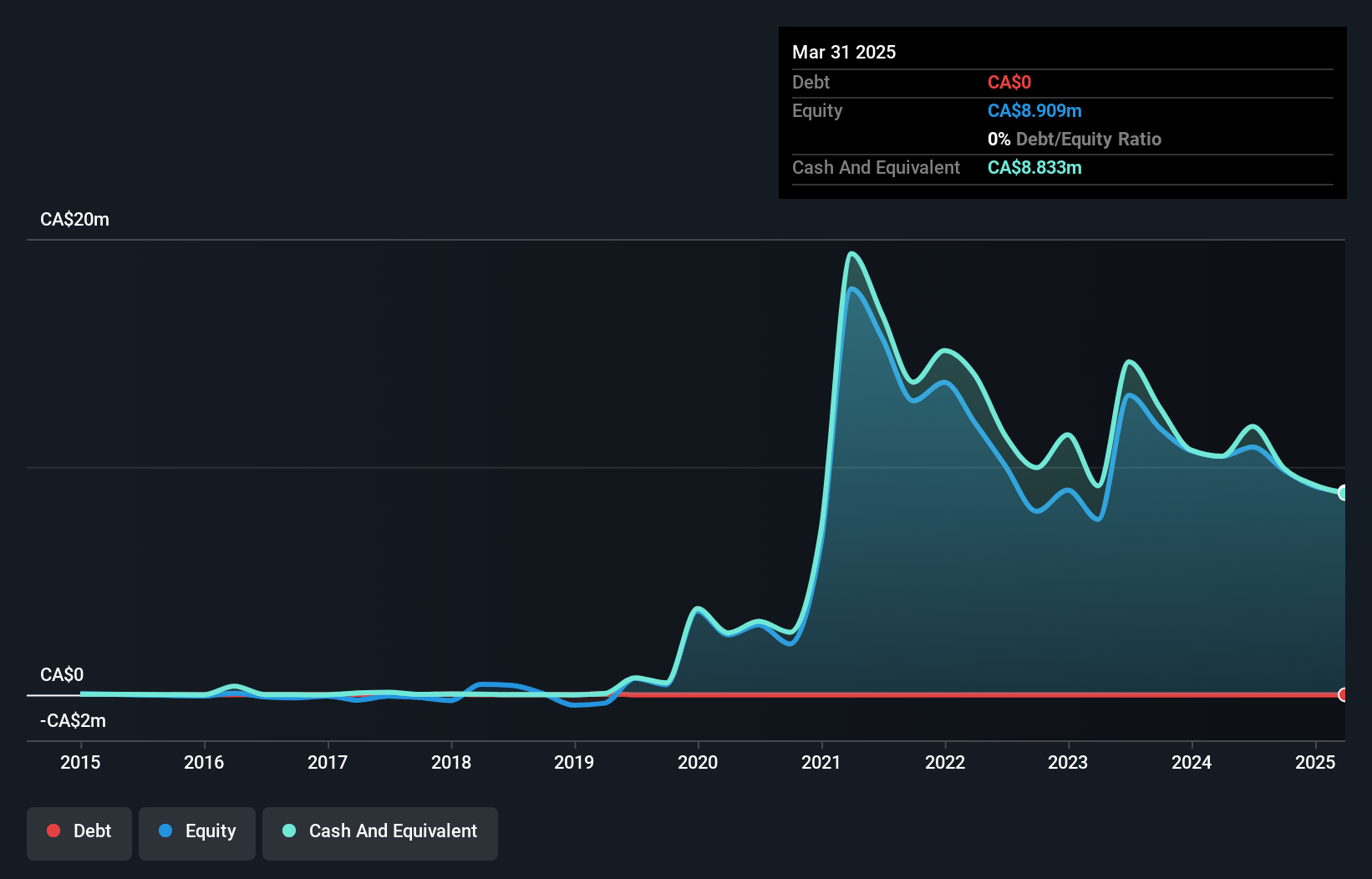 TSXV:GT Debt to Equity History and Analysis as at Jun 2025