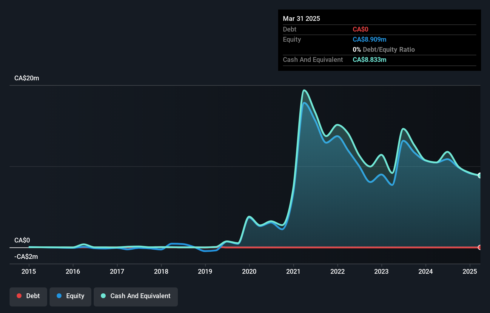 TSXV:GT Debt to Equity History and Analysis as at Oct 2024