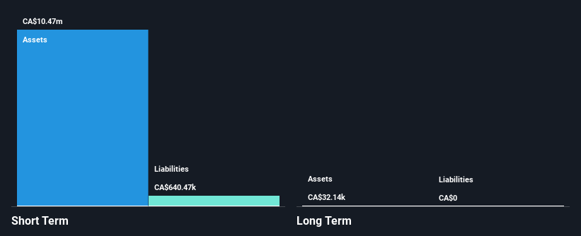 TSXV:GT Financial Position Analysis as at Jan 2025