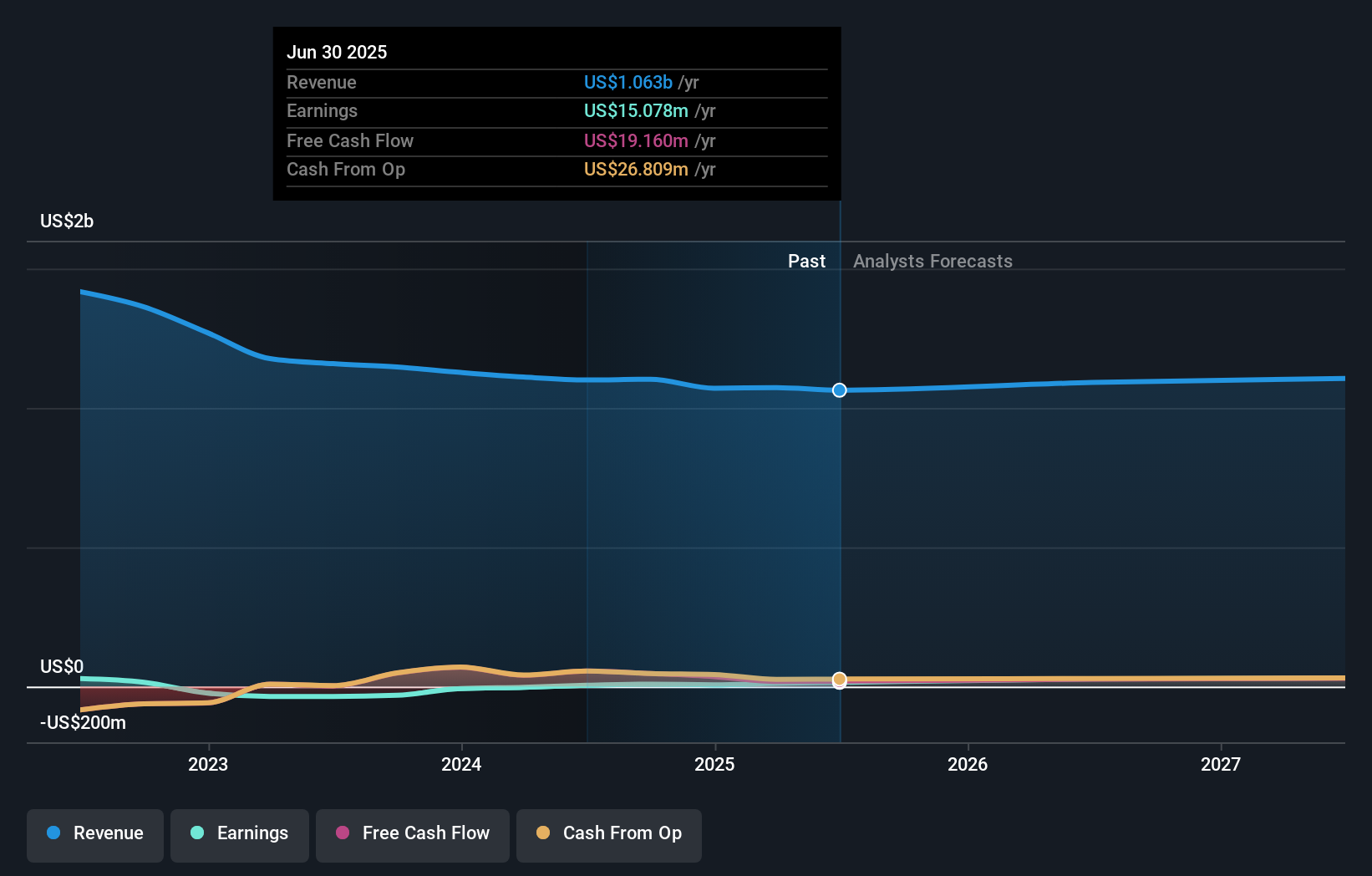 AENT Earnings and Revenue Growth as at Oct 2025