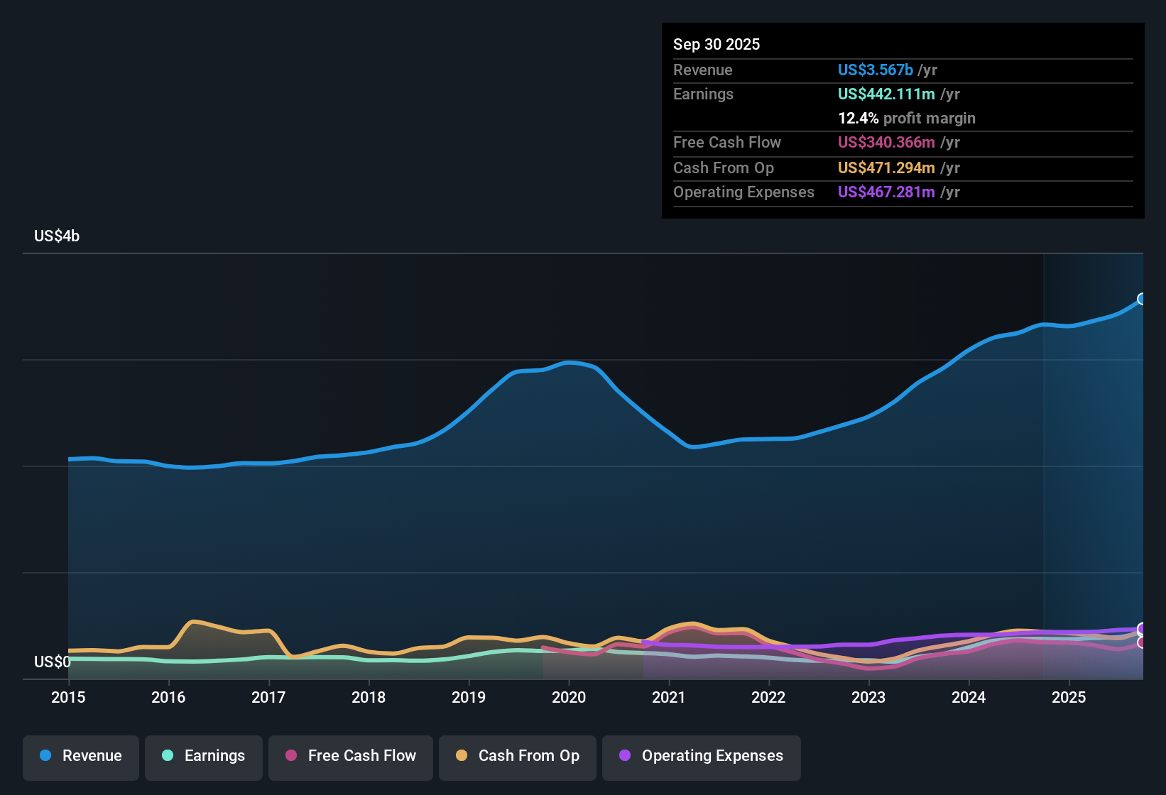 NasdaqGS:WWD Earnings & Revenue History as at Nov 2025