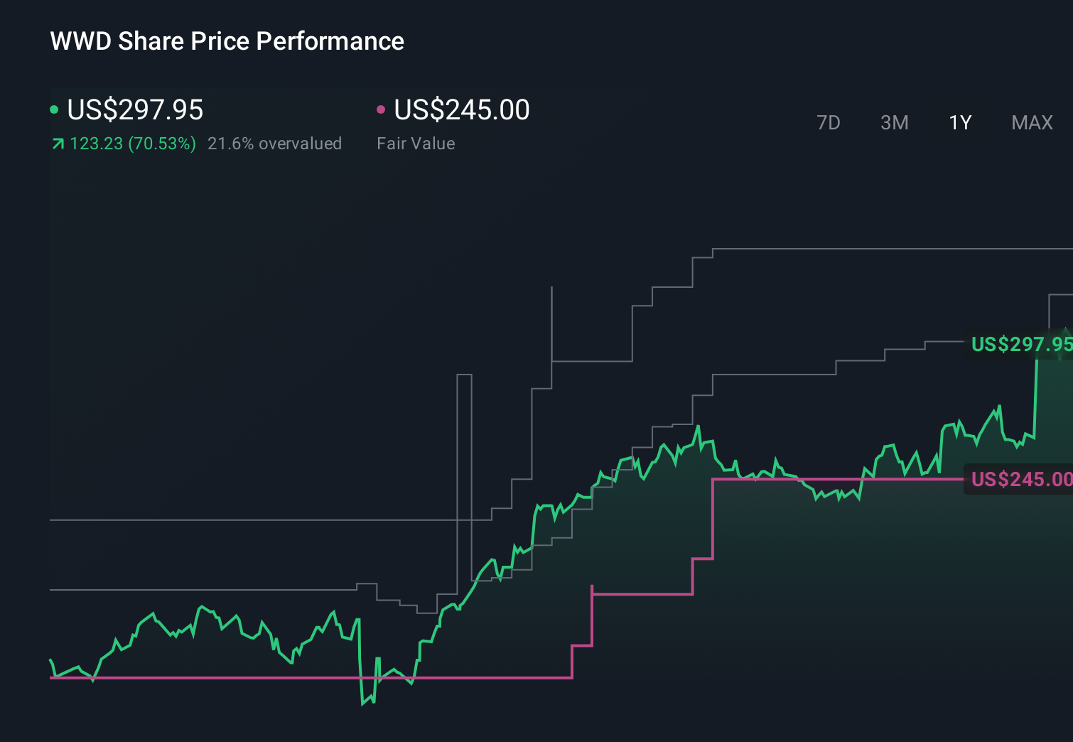 NasdaqGS:WWD 1-Year Stock Price Chart