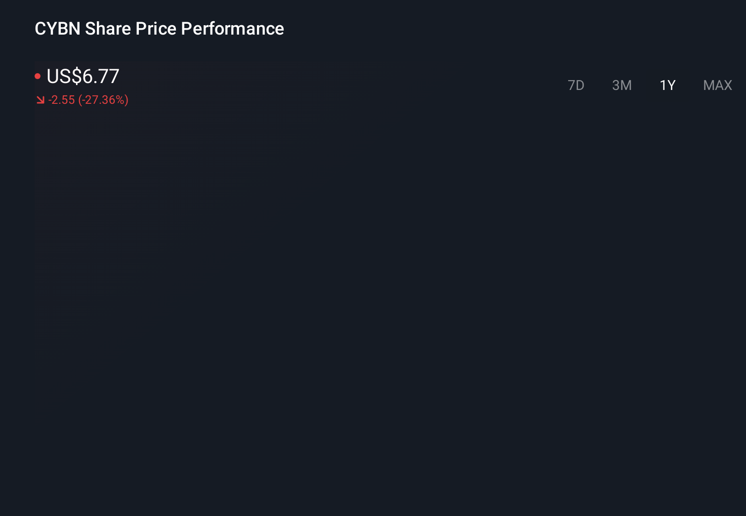 CYBN 1-Year Stock Price Chart