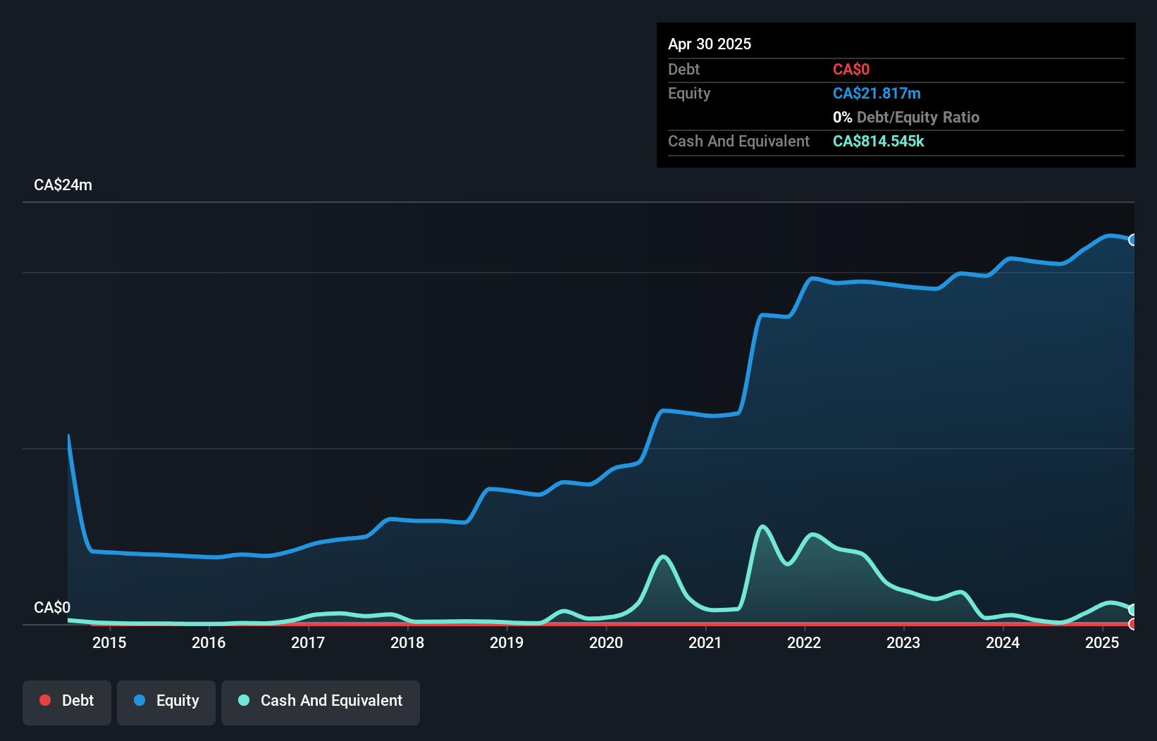 TSXV:GPG Debt to Equity History and Analysis as at Apr 2025