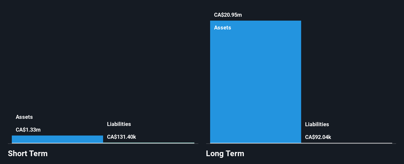 TSXV:GPG Financial Position Analysis as at Jun 2025
