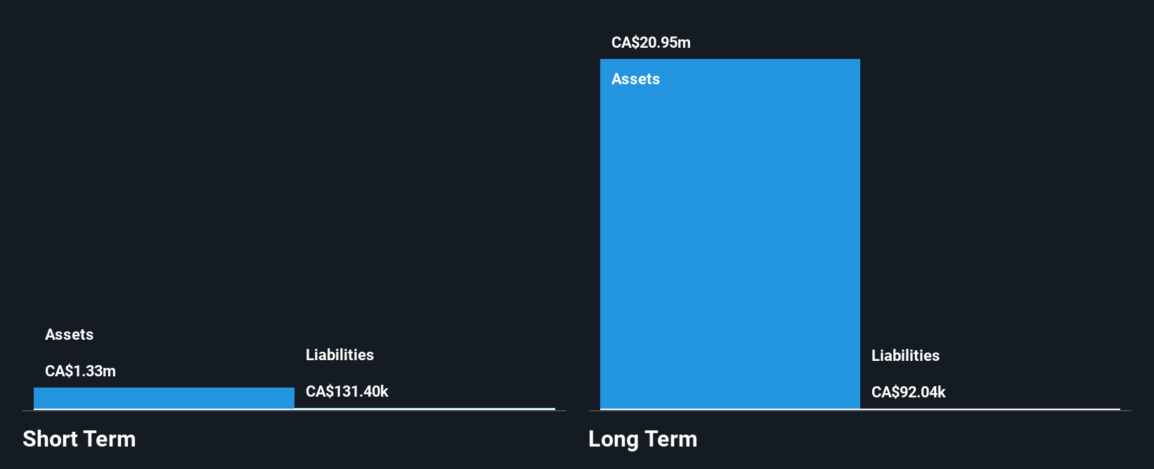 TSXV:GPG Financial Position Analysis as at Jan 2025