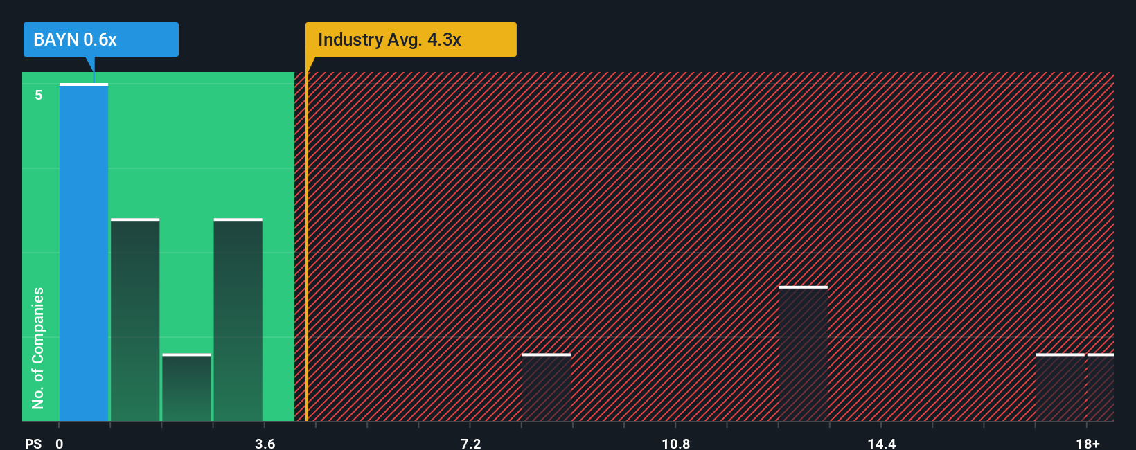 XTRA:BAYN PS Ratio as at Oct 2025
