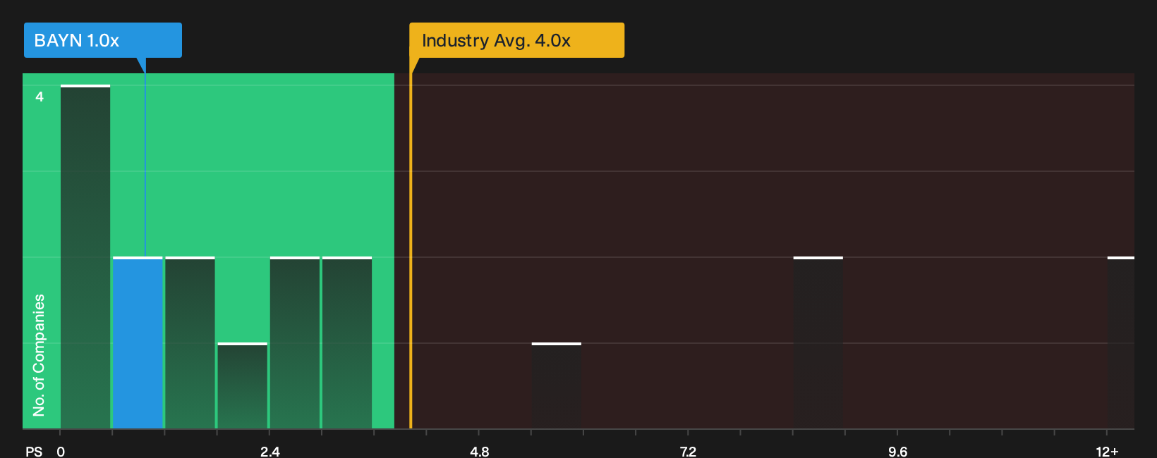 XTRA:BAYN P/S Ratio as at Jul 2026