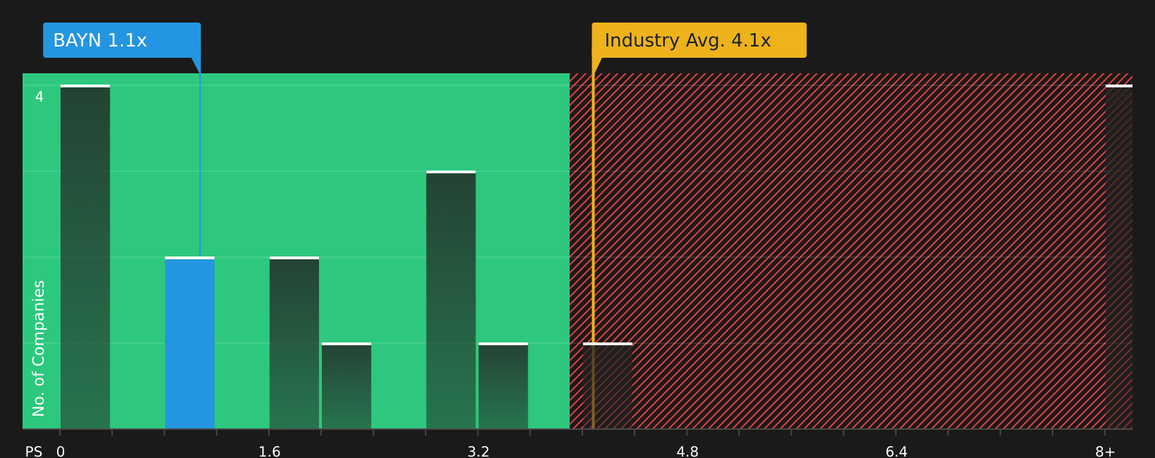 XTRA:BAYN P/S Ratio as at Aug 2026