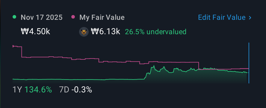 KOSDAQ:A201490 1 Year Share Price vs Fair Value