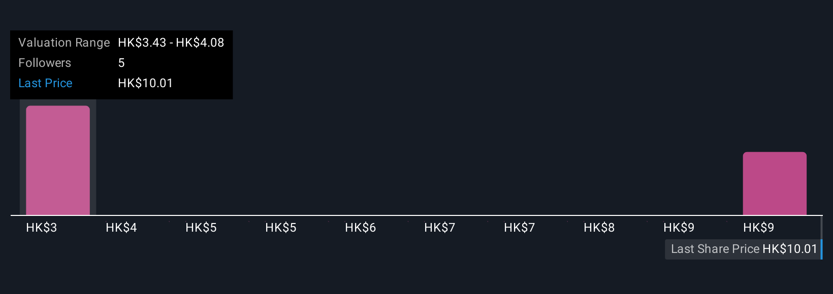 SEHK:83 Community Fair Values as at Nov 2025