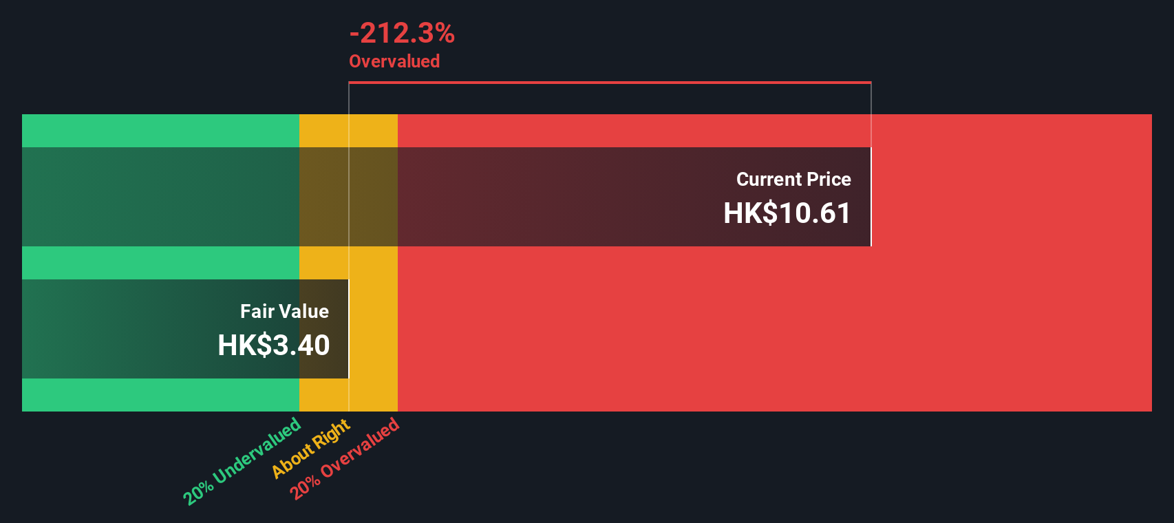 83 Discounted Cash Flow as at Sep 2025