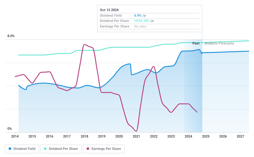 SEHK:83 Dividend History as at Aug 2024