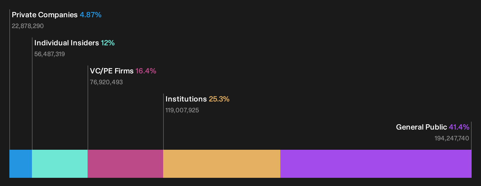 SZSE:300475 Ownership Breakdown as at Sep 2026