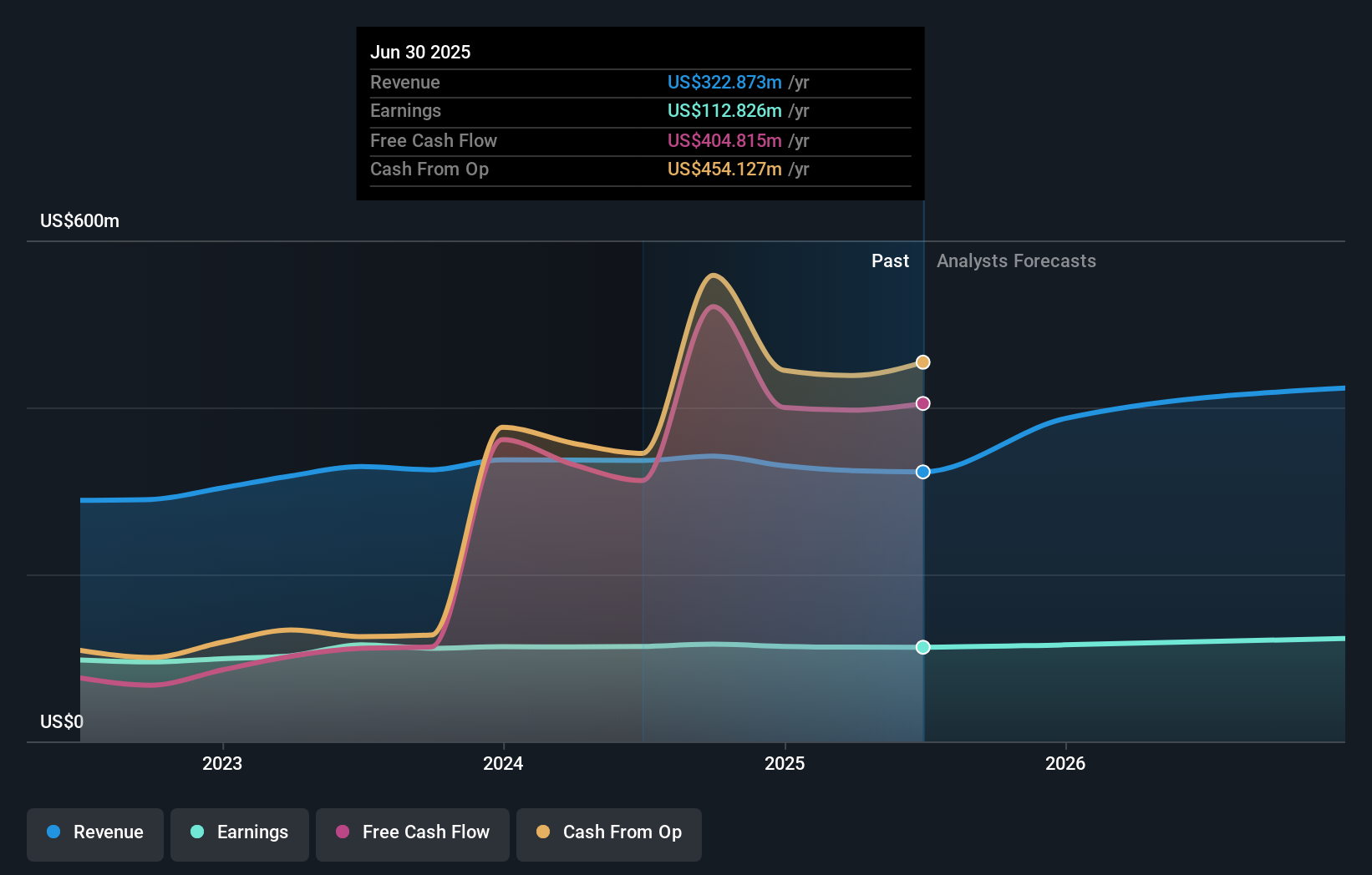 QCRH Earnings & Revenue Growth as at Sep 2025