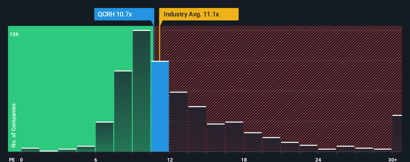 NasdaqGM:QCRH PE Ratio as at Nov 2025