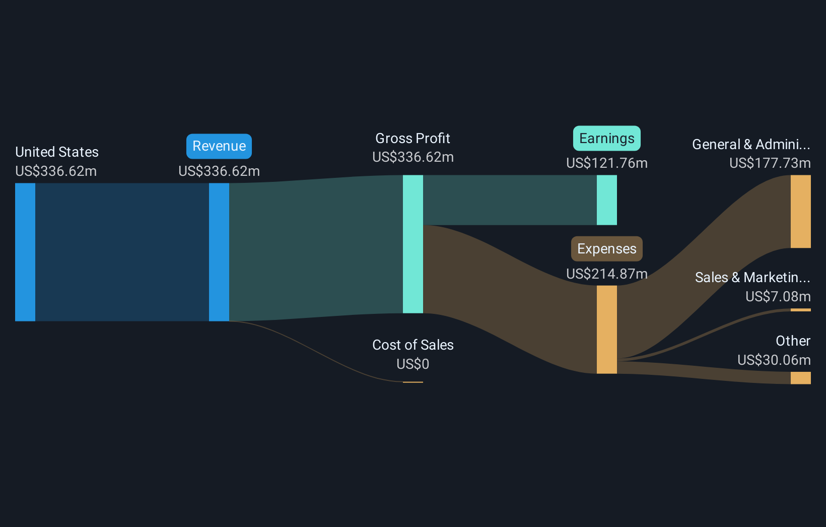 NasdaqGM:QCRH Revenue & Expenses Breakdown as at Oct 2025