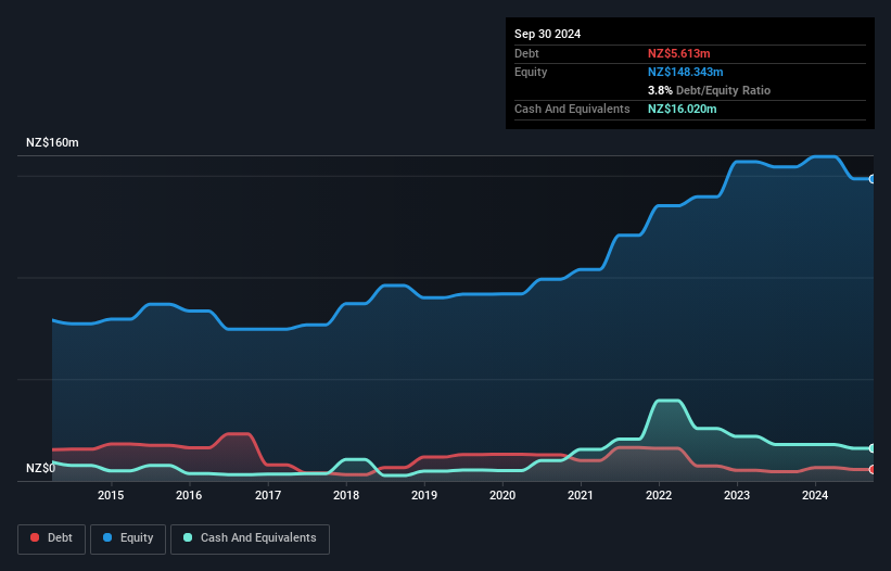 NZSE:RAK Debt to Equity History and Analysis as at Feb 2025