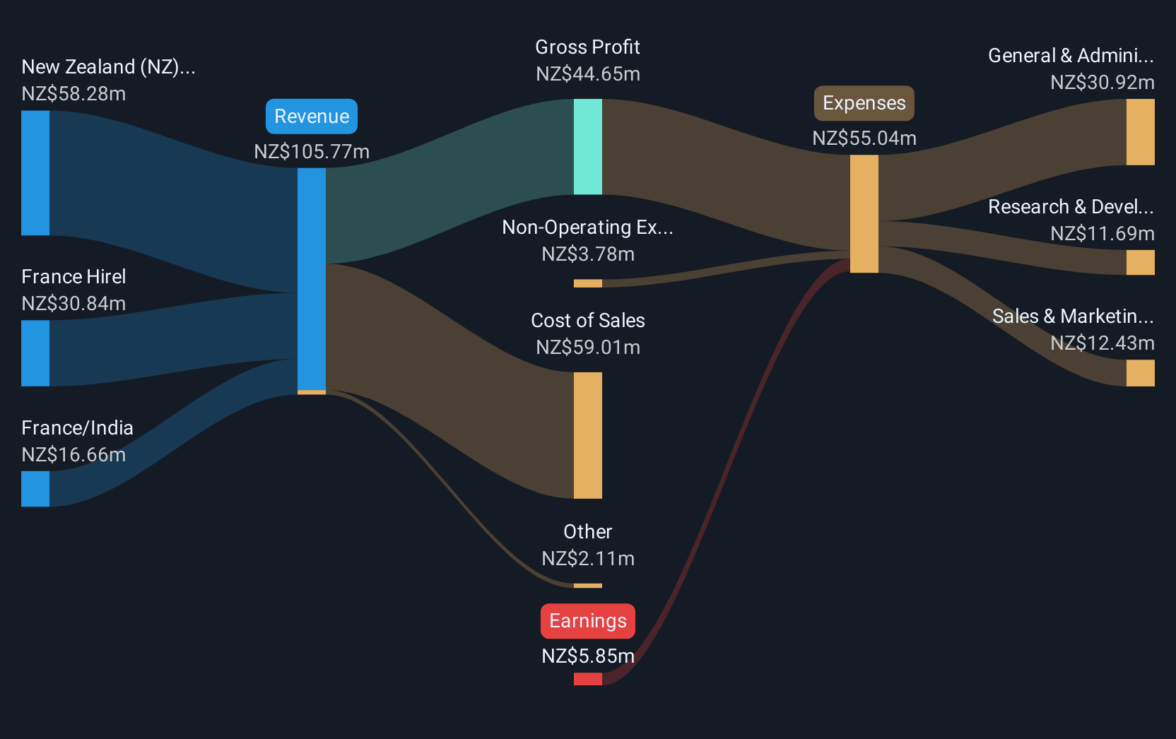NZSE:RAK Revenue & Expenses Breakdown as at Jul 2025
