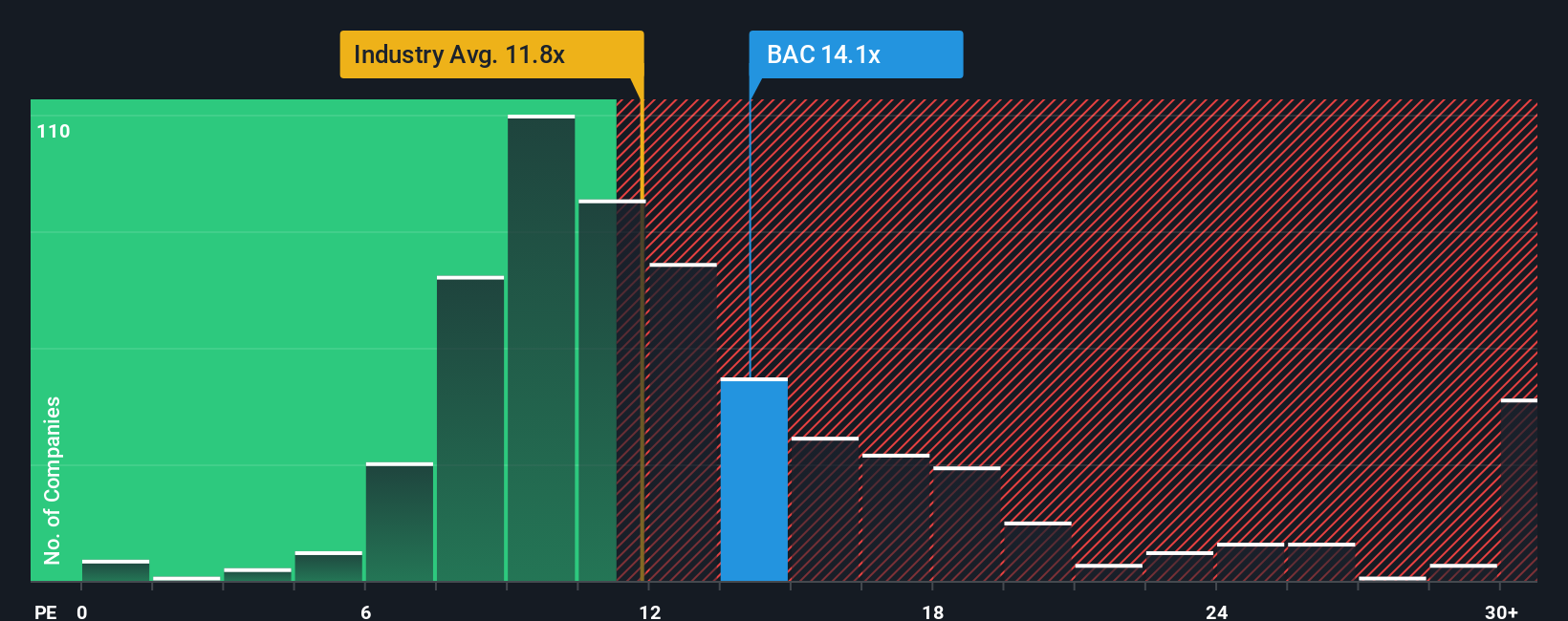 NYSE:BAC PE Ratio as at Oct 2025