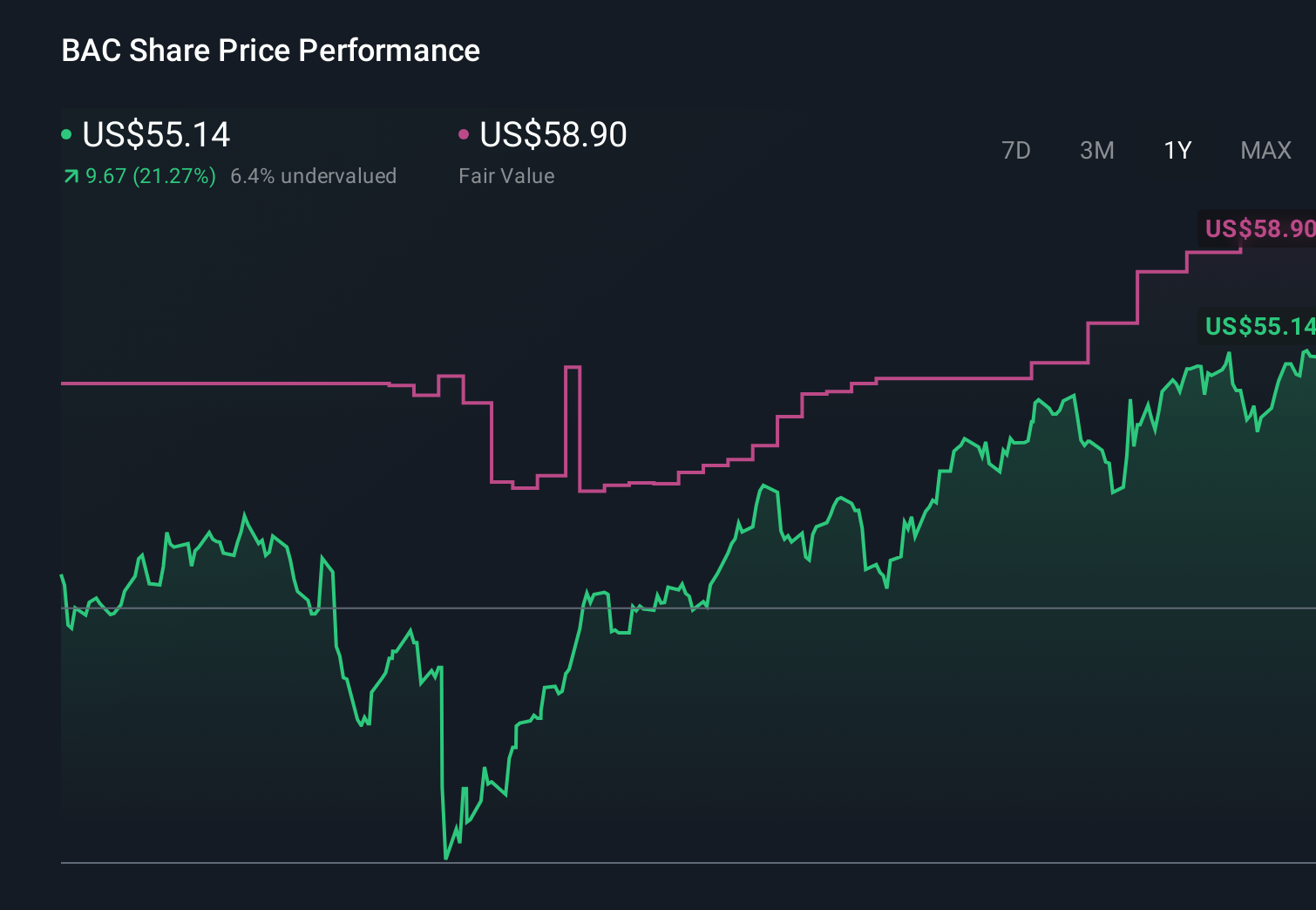 NYSE:BAC 1-Year Stock Price Chart