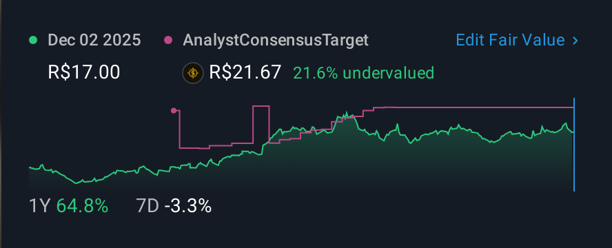 BOVESPA:CEAB3 1 Year Share Price vs Fair Value