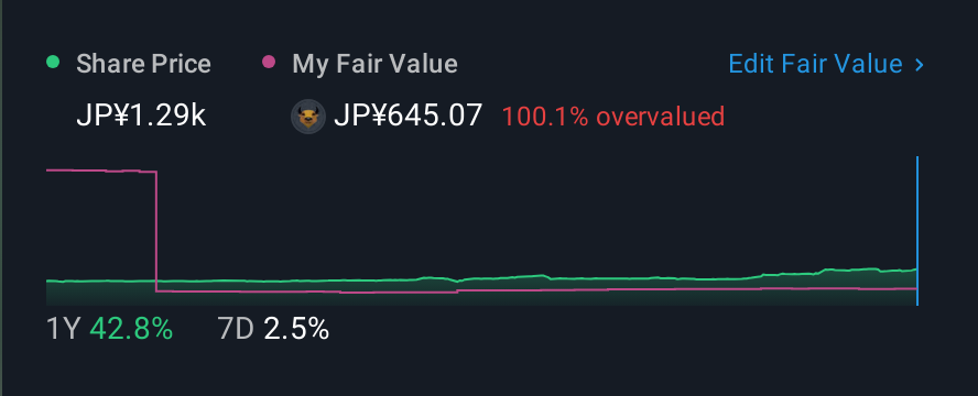 TSE:9791 1 Year Share Price vs Fair Value