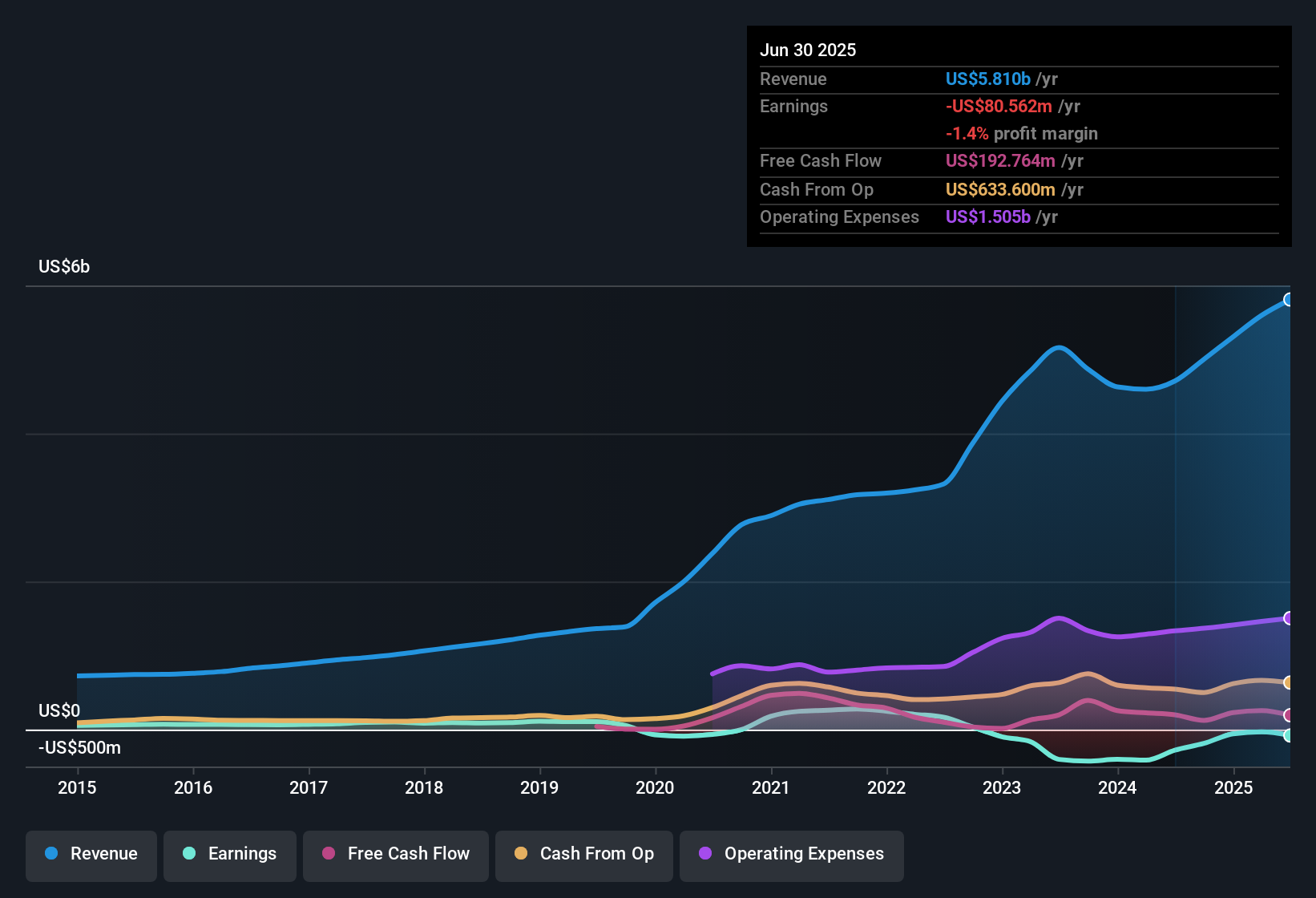 NYSE:COHR Earnings & Revenue History as at Oct 2025