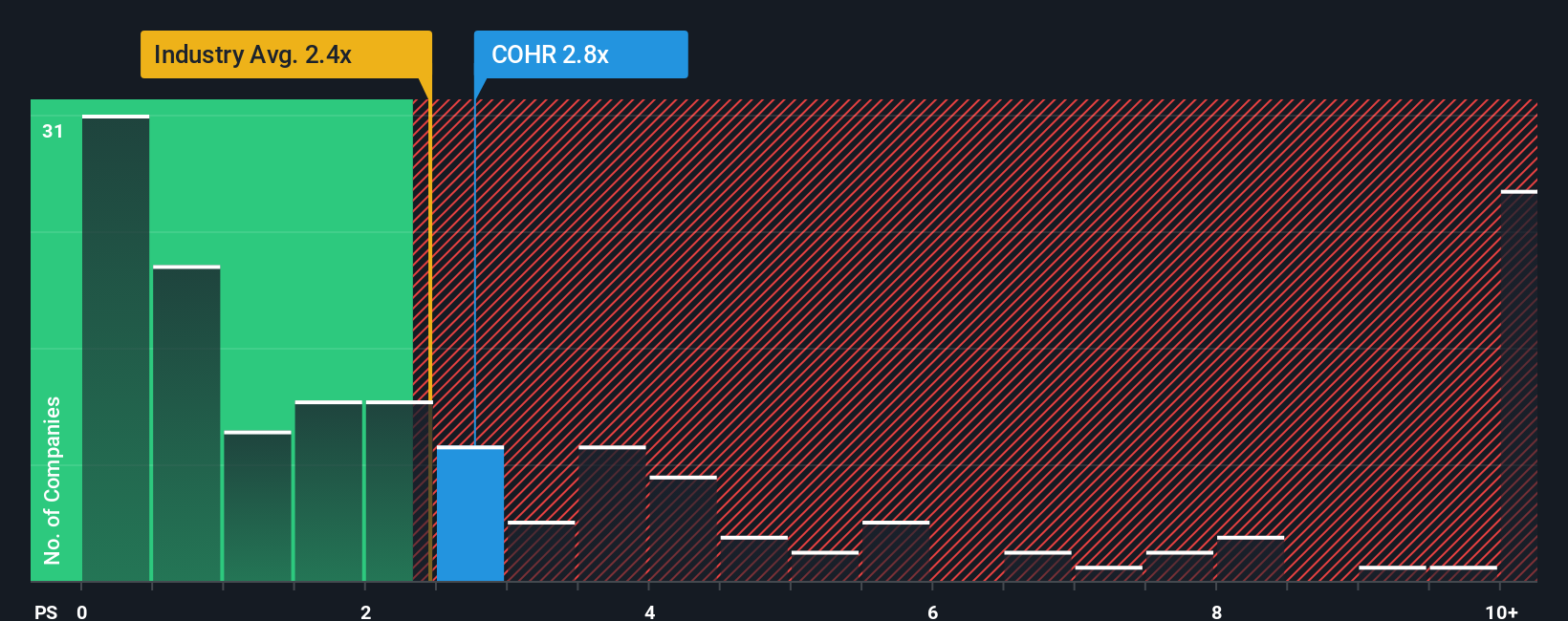 NYSE:COHR PS Ratio as at Sep 2025