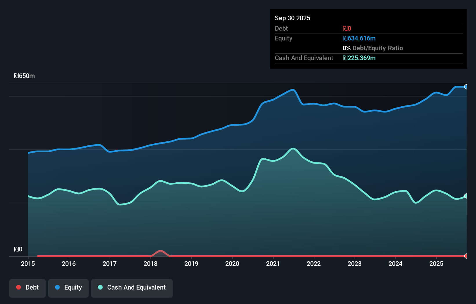 WILC Debt to Equity as at Oct 2025