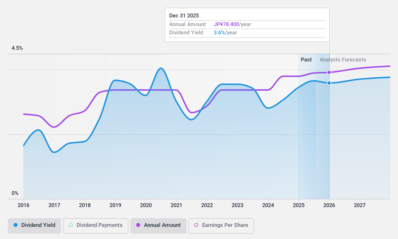 TSE:6592 Dividend History as at Nov 2024